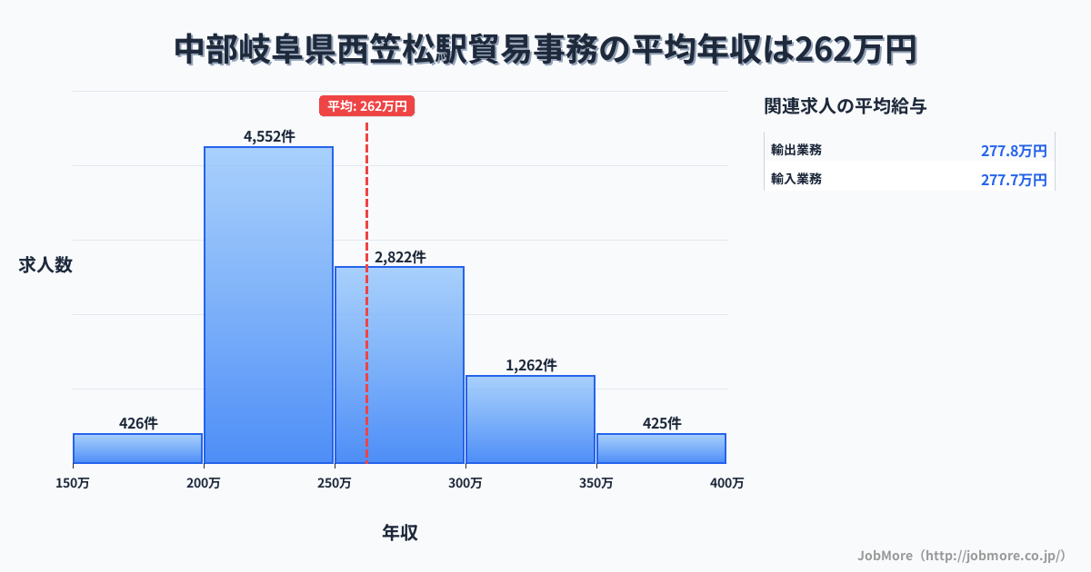 中部岐阜県西笠松駅周辺の貿易事務の平均年収は327万円です。中央値は300万円、最頻値は250万円〜300万円です。
