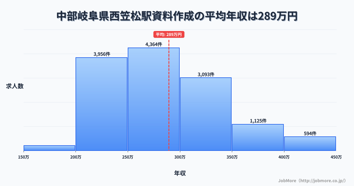 中部岐阜県西笠松駅周辺の資料作成の平均年収は289万円です。中央値は276万円、最頻値は250万円〜300万円です。