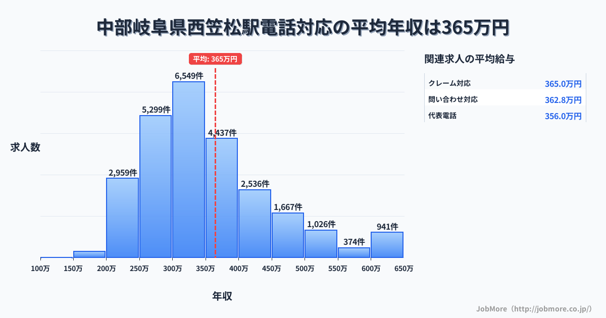中部岐阜県西笠松駅周辺の電話対応の平均年収は364万円です。中央値は333万円、最頻値は300万円〜350万円です。
