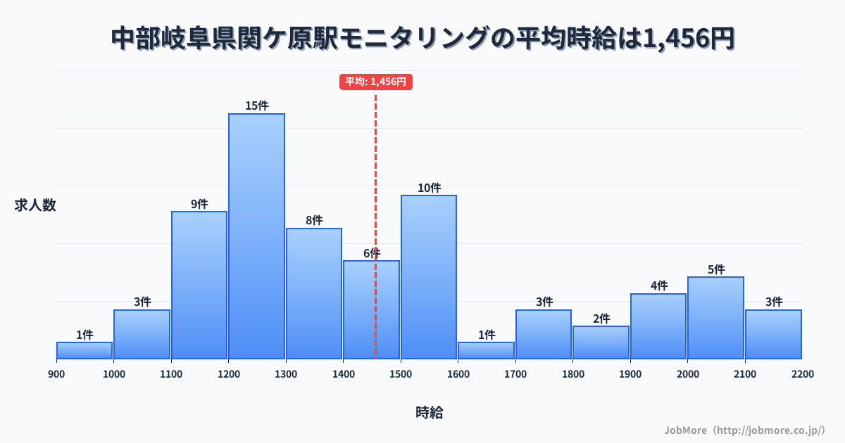 中部岐阜県関ケ原駅周辺のモニタリングの平均時給は1,634円です。中央値は1,500円、最頻値は1,500円〜1,600円です。