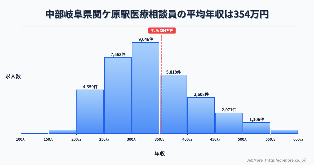 中部岐阜県関ケ原駅周辺の医療相談員の平均年収は355万円です。中央値は329万円、最頻値は300万円〜350万円です。