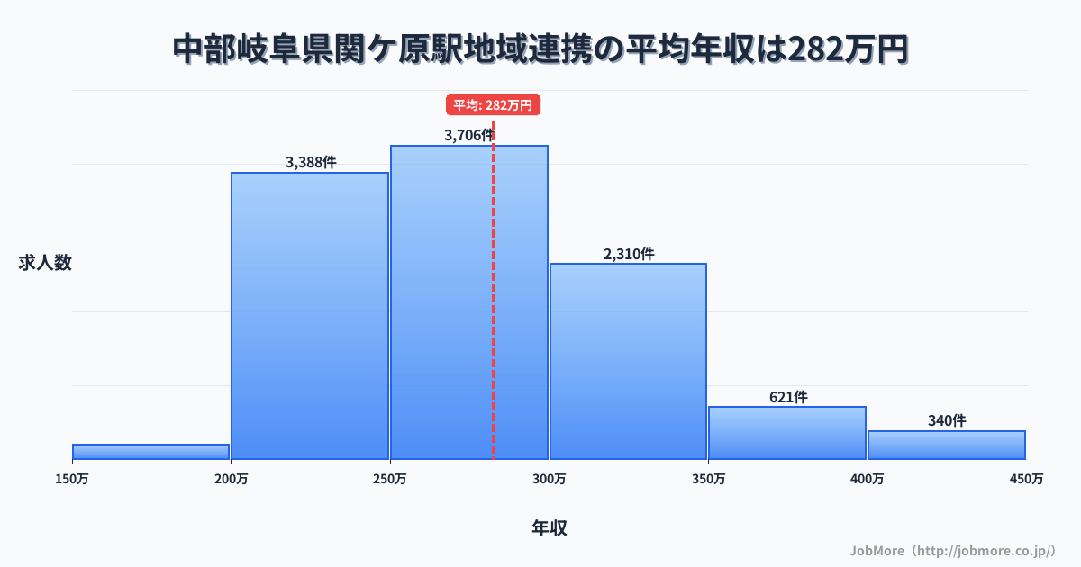中部岐阜県関ケ原駅周辺の地域連携の平均年収は359万円です。中央値は338万円、最頻値は300万円〜350万円です。
