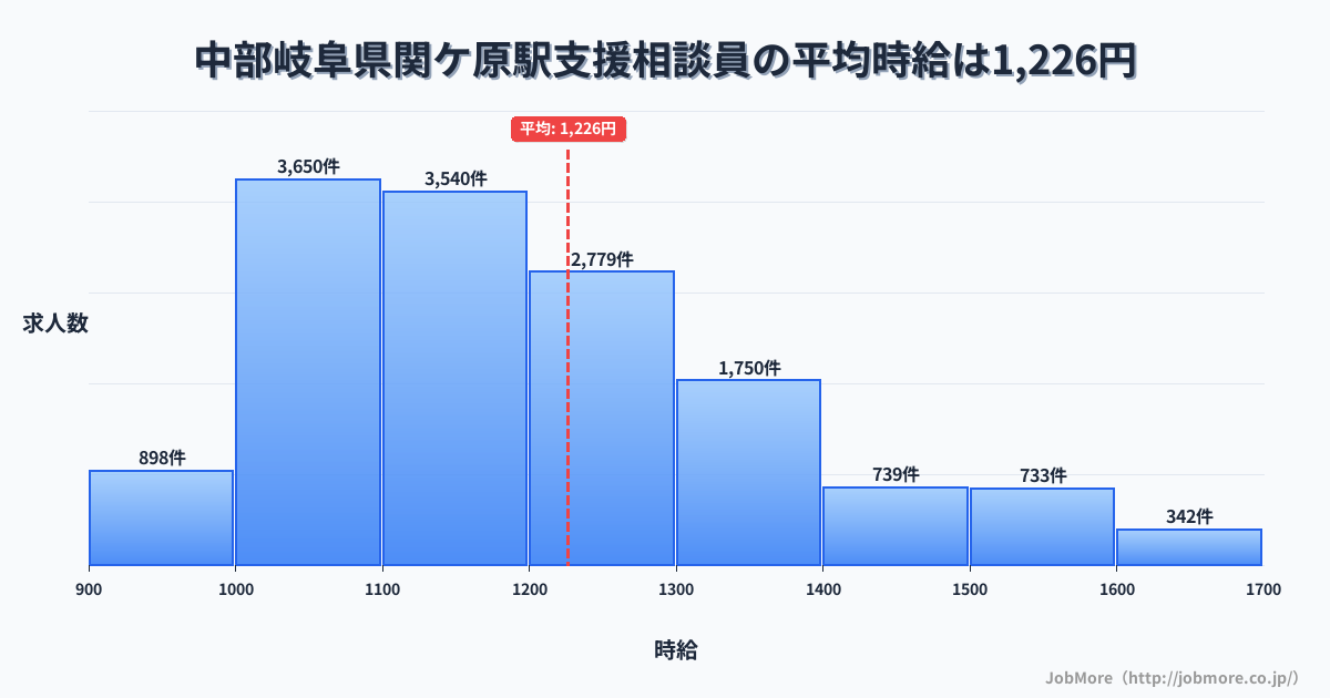 中部岐阜県関ケ原駅周辺の支援相談員の平均時給は1,359円です。中央値は1,273円、最頻値は1,200円〜1,300円です。