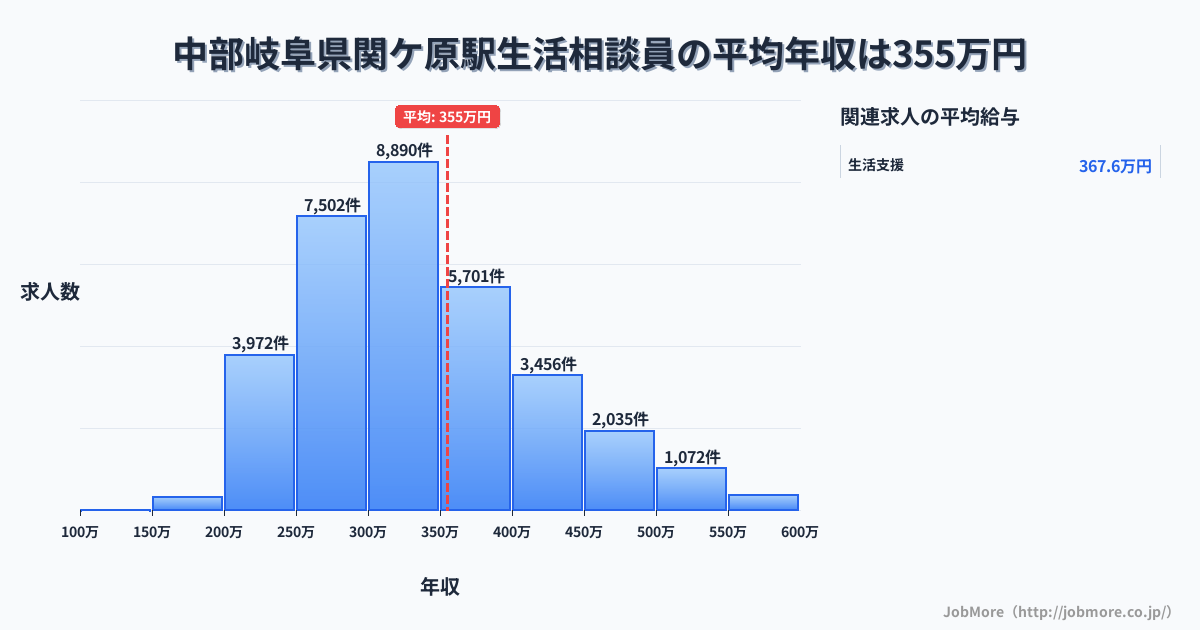 中部岐阜県関ケ原駅周辺の生活相談員の平均年収は355万円です。中央値は329万円、最頻値は300万円〜350万円です。