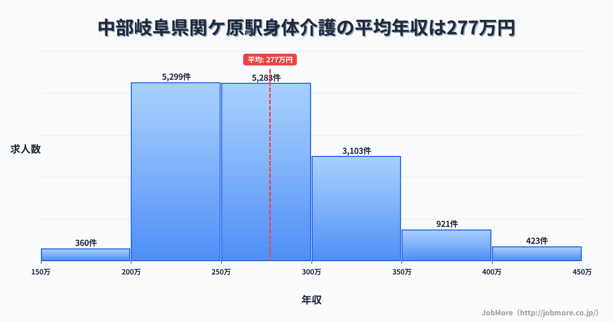 中部岐阜県関ケ原駅周辺の身体介護の平均年収は276万円です。中央値は267万円、最頻値は200万円〜250万円です。