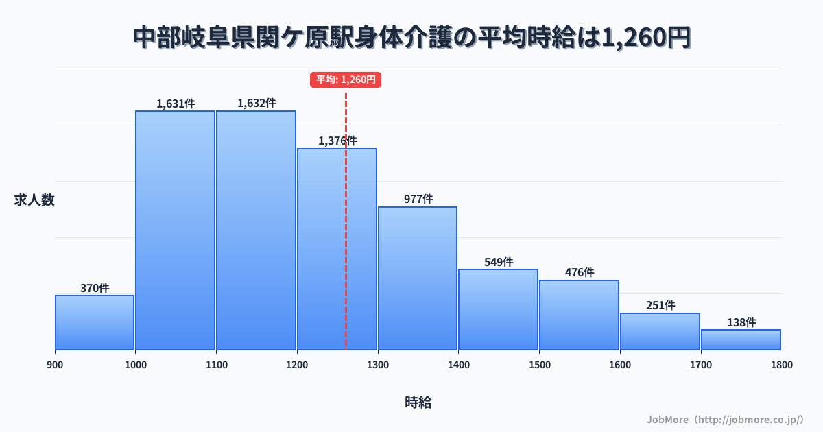 中部岐阜県関ケ原駅周辺の身体介護の平均時給は1,260円です。中央値は1,200円、最頻値は1,000円〜1,100円です。