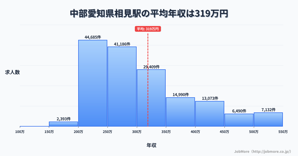 中部愛知県相見駅周辺の平均年収は275万円です。中央値は264万円、最頻値は200万円〜250万円です。
