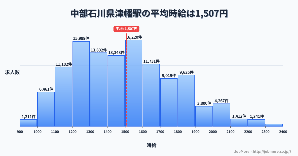 中部石川県津幡駅周辺の平均時給は1,344円です。中央値は1,251円、最頻値は1,200円〜1,300円です。