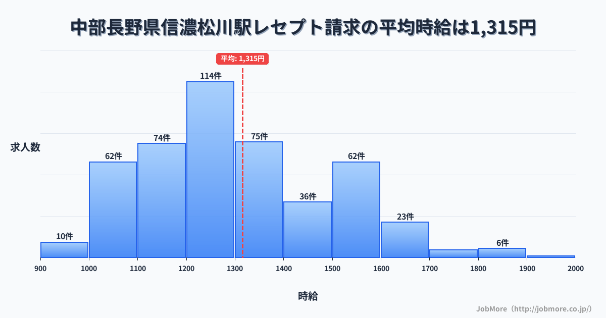 中部長野県信濃松川駅周辺のレセプト請求の平均時給は1,315円です。中央値は1,254円、最頻値は1,200円〜1,300円です。