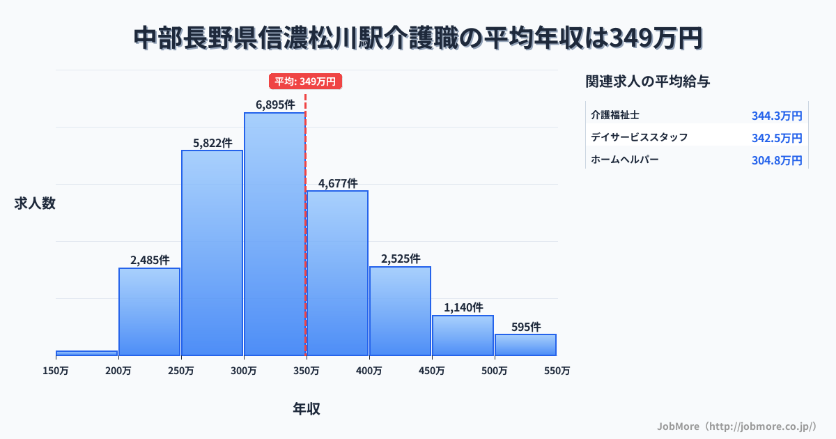 中部長野県信濃松川駅周辺の介護職の平均年収は350万円です。中央値は328万円、最頻値は300万円〜350万円です。