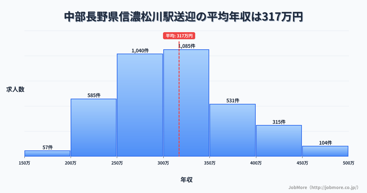 中部長野県信濃松川駅周辺の送迎の平均年収は317万円です。中央値は304万円、最頻値は300万円〜350万円です。