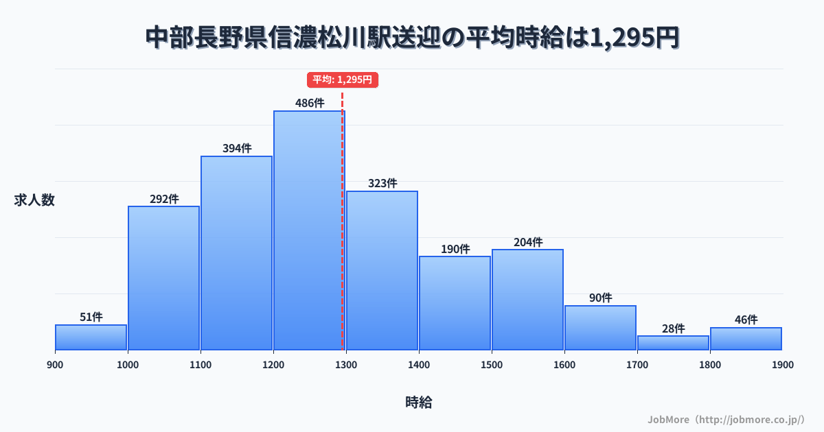 中部長野県信濃松川駅周辺の送迎の平均時給は1,295円です。中央値は1,248円、最頻値は1,200円〜1,300円です。