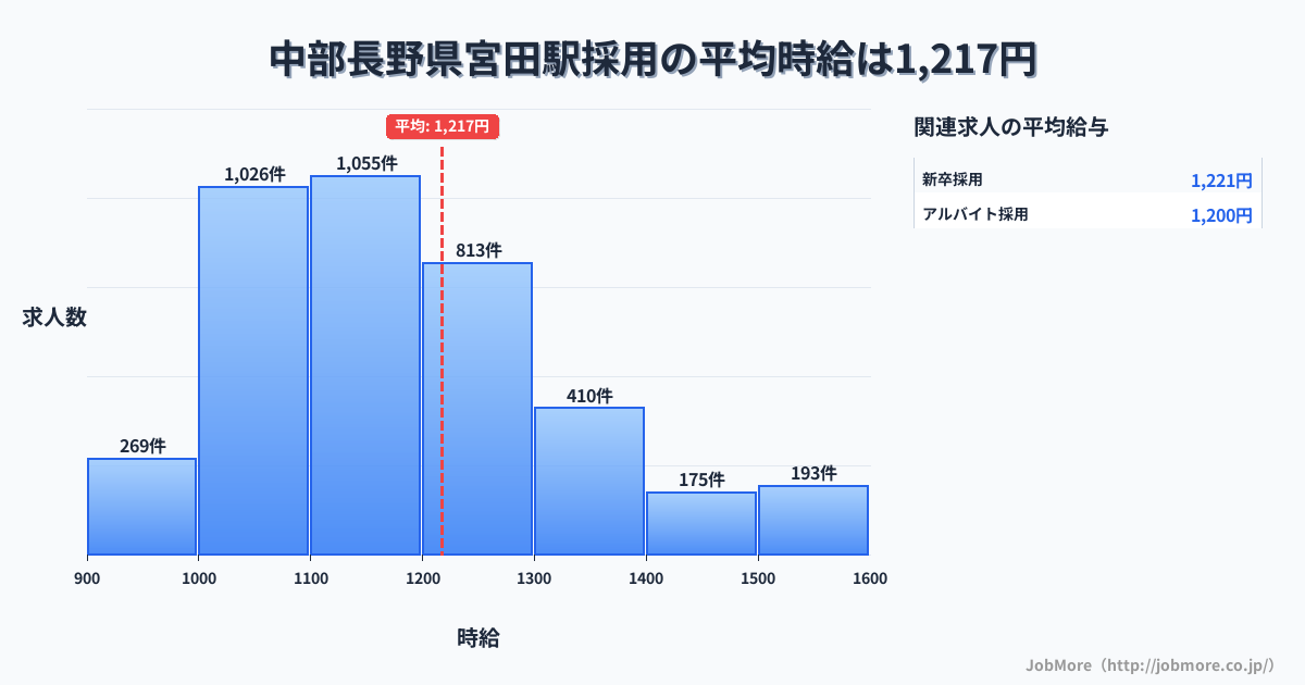 中部長野県宮田駅周辺の採用の平均時給は1,217円です。中央値は1,153円、最頻値は1,000円〜1,100円です。