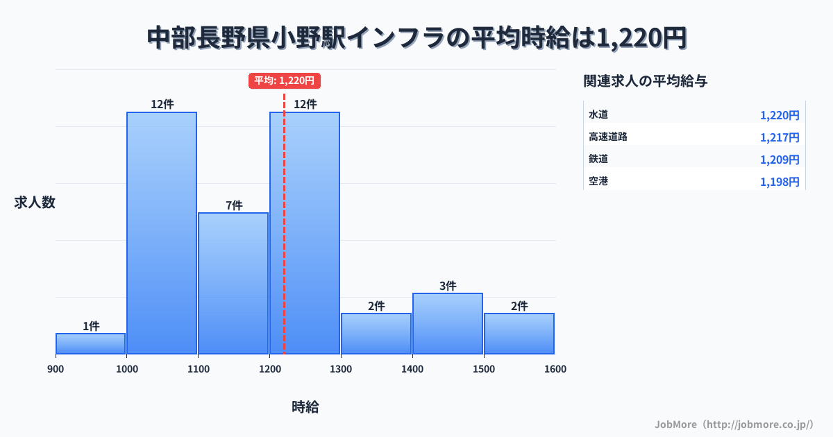 中部長野県小野駅周辺のインフラの平均時給は1,220円です。中央値は1,200円、最頻値は1,000円〜1,100円です。