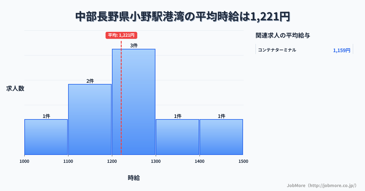 中部長野県小野駅周辺の港湾の平均時給は1,221円です。中央値は1,200円、最頻値は1,200円〜1,300円です。