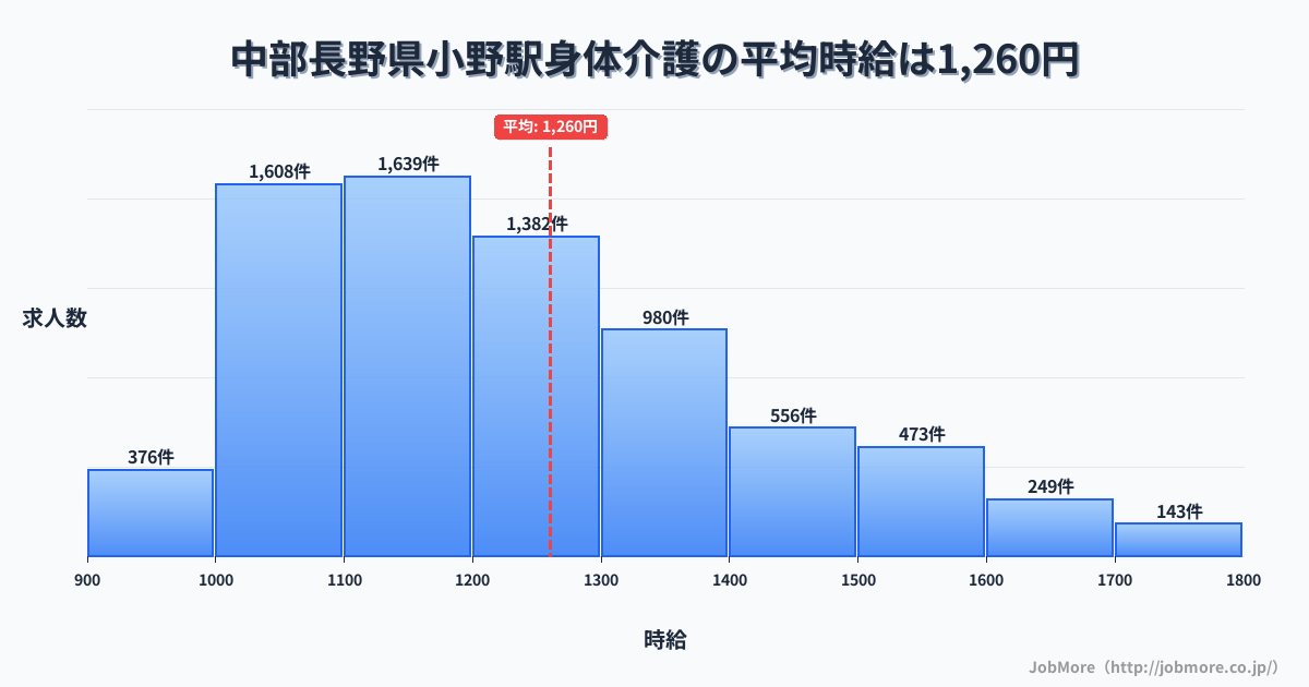 中部長野県小野駅周辺の身体介護の平均時給は1,397円です。中央値は1,314円、最頻値は1,200円〜1,300円です。