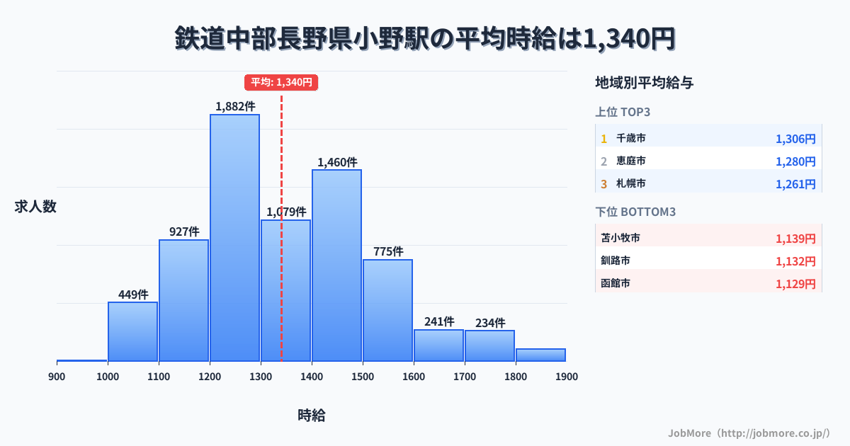 中部長野県小野駅周辺の鉄道の平均時給は1,209円です。中央値は1,226円、最頻値は1,200円〜1,300円です。