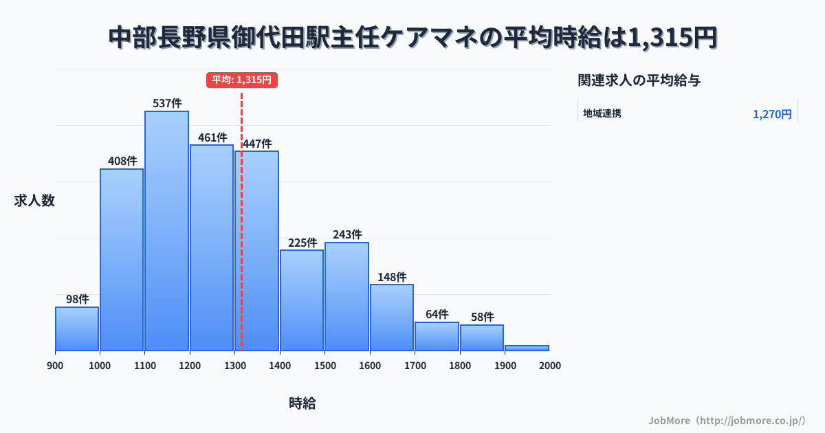中部長野県御代田駅周辺の主任ケアマネの平均時給は1,315円です。中央値は1,247円、最頻値は1,100円〜1,200円です。