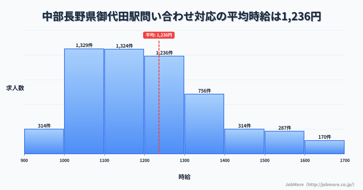 中部長野県御代田駅周辺の問い合わせ対応の平均時給は1,236円です。中央値は1,198円、最頻値は1,000円〜1,100円です。