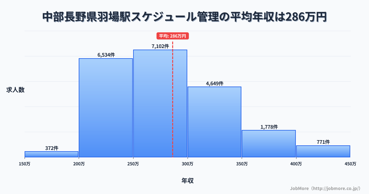 中部長野県羽場駅周辺のスケジュール管理の平均年収は286万円です。中央値は275万円、最頻値は250万円〜300万円です。
