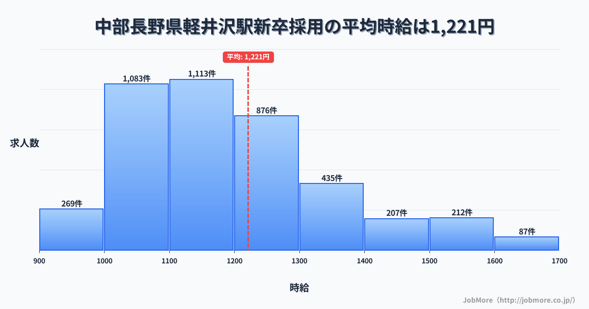 中部長野県軽井沢駅周辺の新卒採用の平均時給は1,225円です。中央値は1,160円、最頻値は1,100円〜1,200円です。