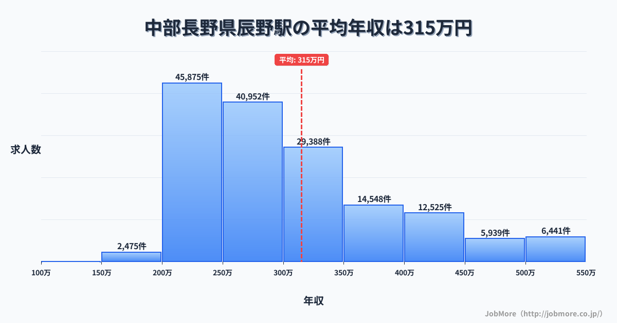 中部長野県辰野駅周辺の平均年収は275万円です。中央値は265万円、最頻値は200万円〜250万円です。