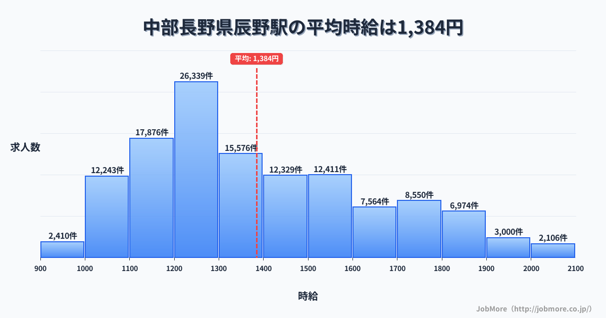 中部長野県辰野駅周辺の平均時給は1,219円です。中央値は1,166円、最頻値は1,000円〜1,100円です。