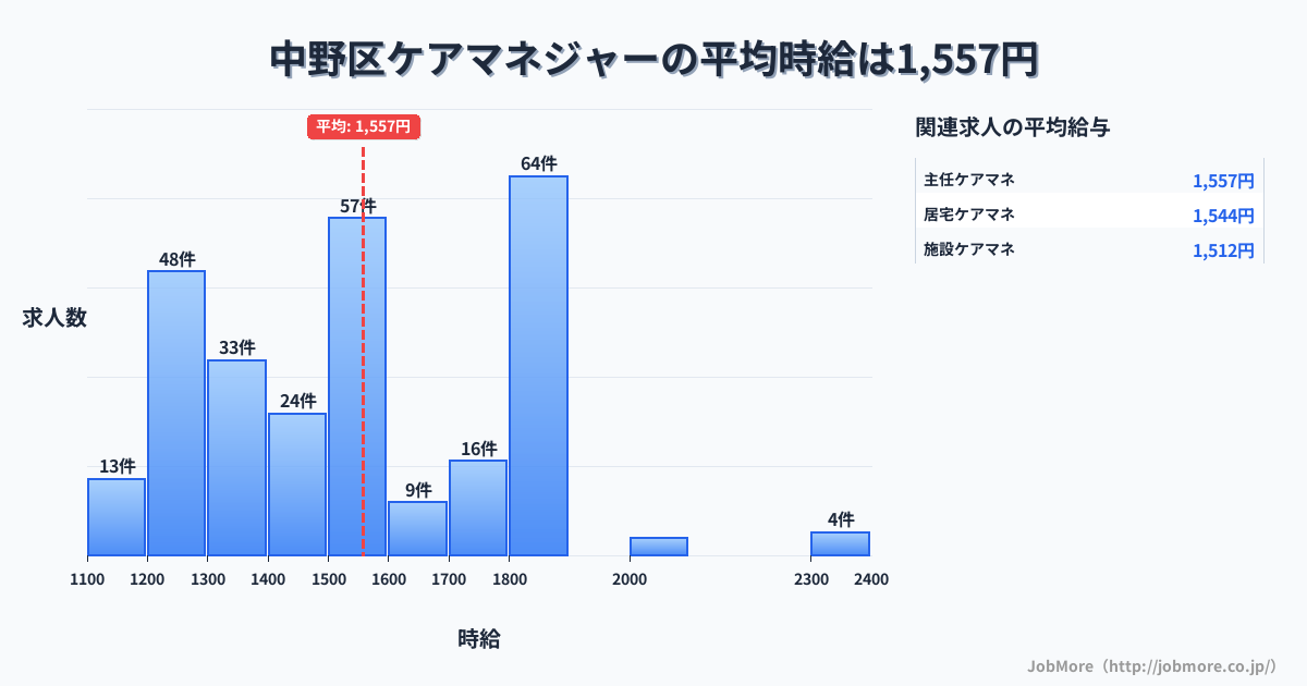 東京都 中野区内のケアマネジャーの平均時給は1,571円です。中央値は1,500円、最頻値は1,800円〜1,900円です。