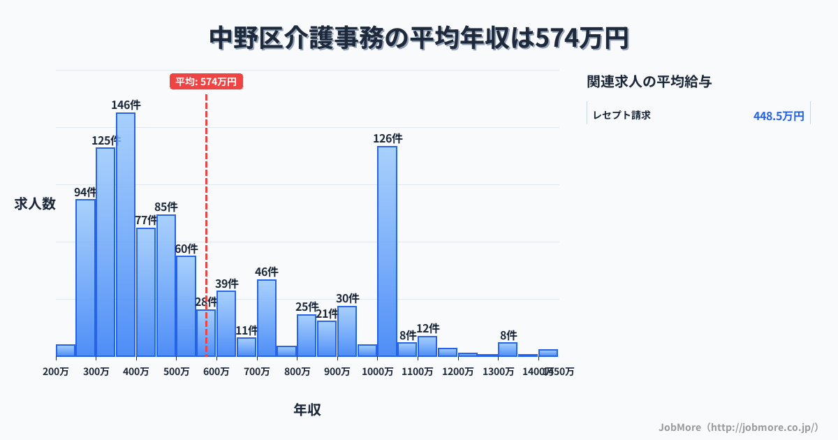 東京都 中野区内の介護事務の平均年収は574万円です。中央値は460万円、最頻値は350万円〜400万円です。