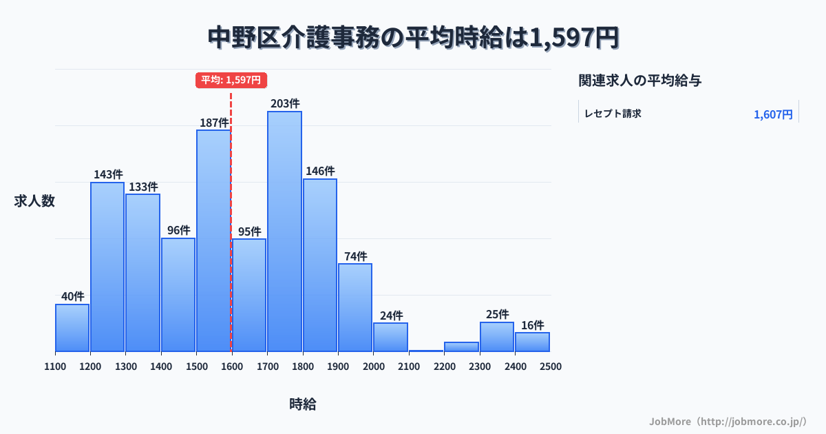 東京都 中野区内の介護事務の平均時給は1,734円です。中央値は1,700円、最頻値は1,700円〜1,800円です。