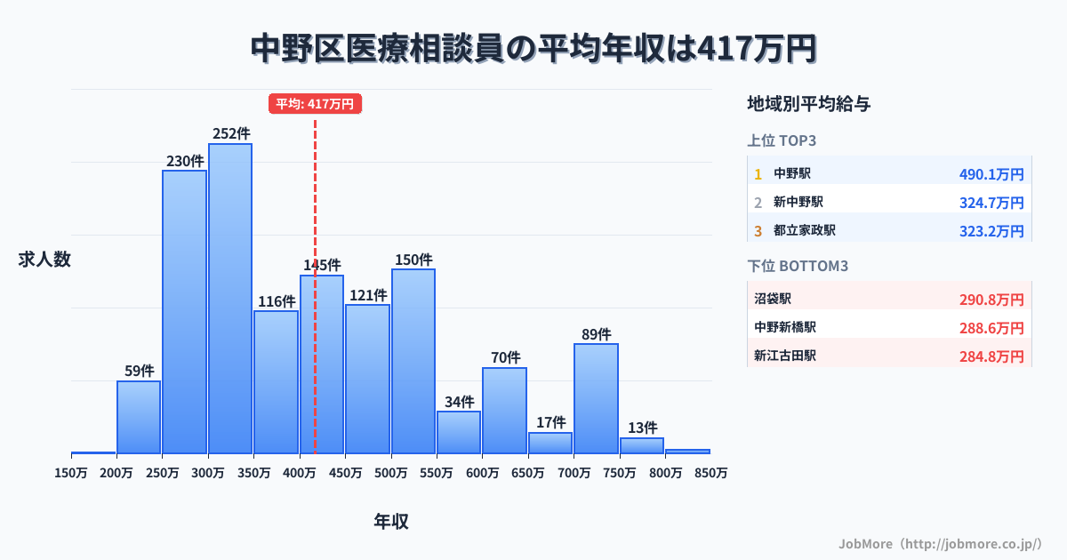 東京都 中野区内の医療相談員の平均年収は416万円です。中央値は389万円、最頻値は300万円〜350万円です。