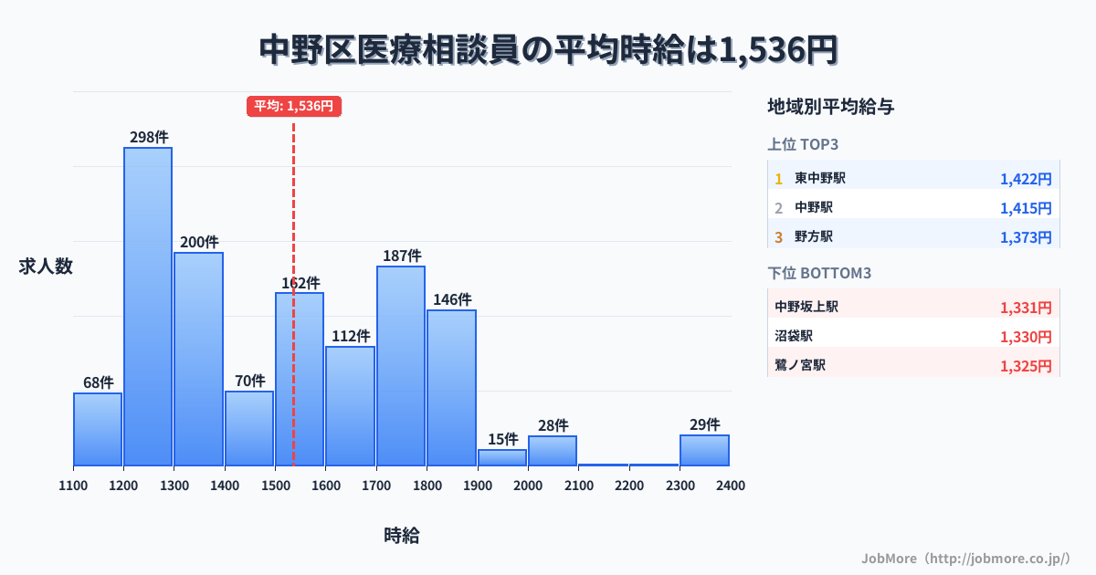 東京都 中野区内の医療相談員の平均時給は1,536円です。中央値は1,500円、最頻値は1,200円〜1,300円です。
