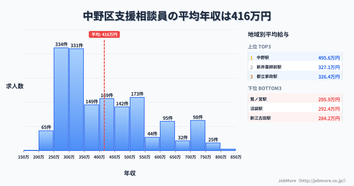 東京都 中野区内の支援相談員の平均年収は416万円です。中央値は366万円、最頻値は250万円〜300万円です。