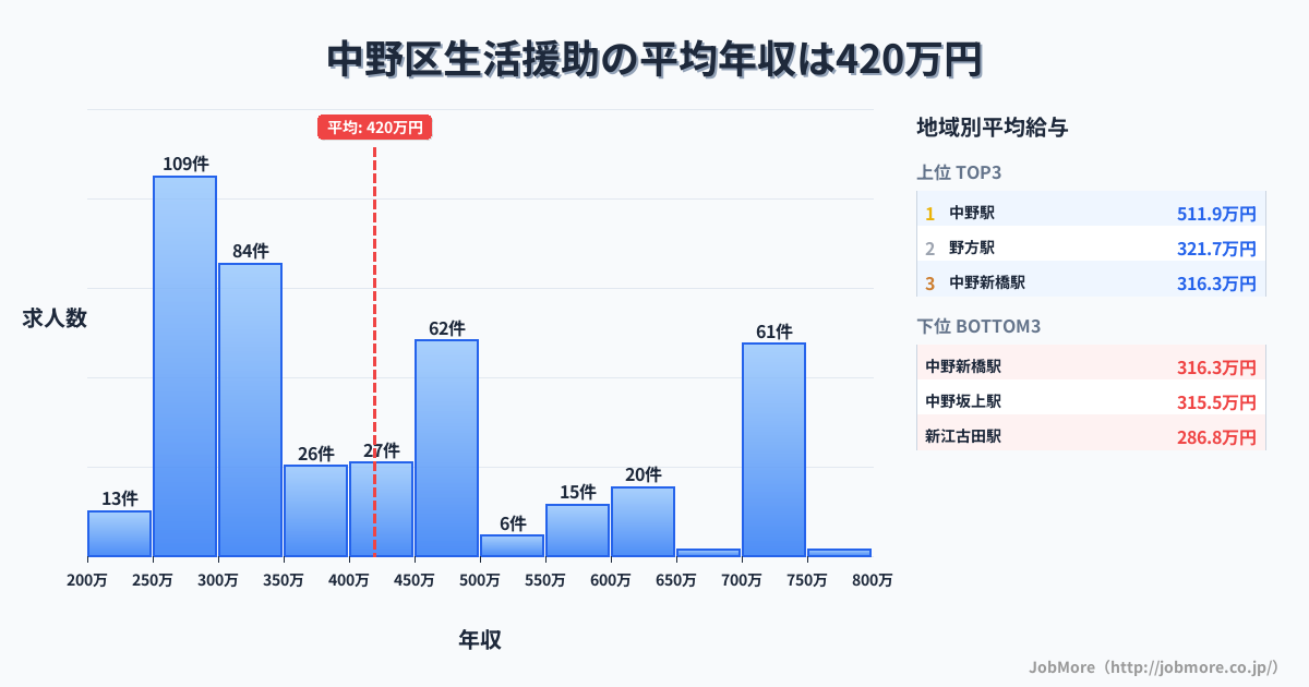 東京都 中野区内の生活援助の平均年収は419万円です。中央値は354万円、最頻値は250万円〜300万円です。