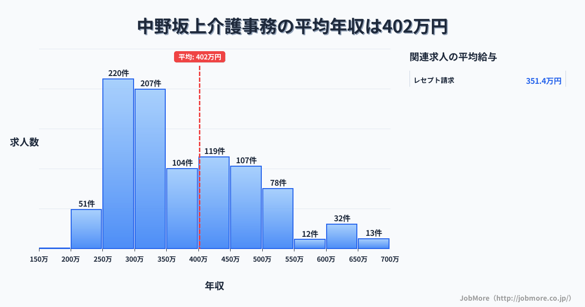 東京都中野区中野坂上駅周辺の介護事務の平均年収は402万円です。中央値は358万円、最頻値は250万円〜300万円です。