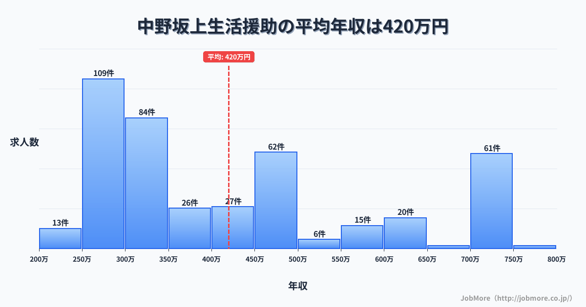 東京都中野区中野坂上駅周辺の生活援助の平均年収は419万円です。中央値は354万円、最頻値は250万円〜300万円です。