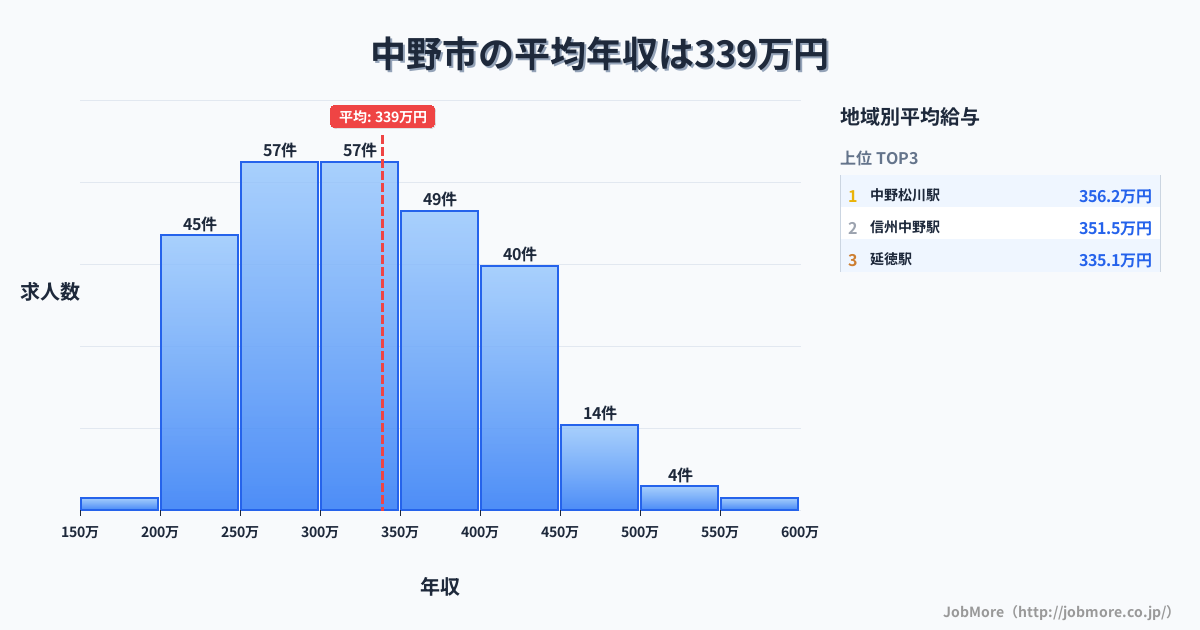 長野県 中野市内の平均年収は335万円です。中央値は322万円、最頻値は250万円〜300万円です。