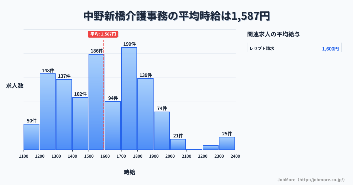 東京都中野区中野新橋駅周辺の介護事務の平均時給は1,587円です。中央値は1,550円、最頻値は1,700円〜1,800円です。