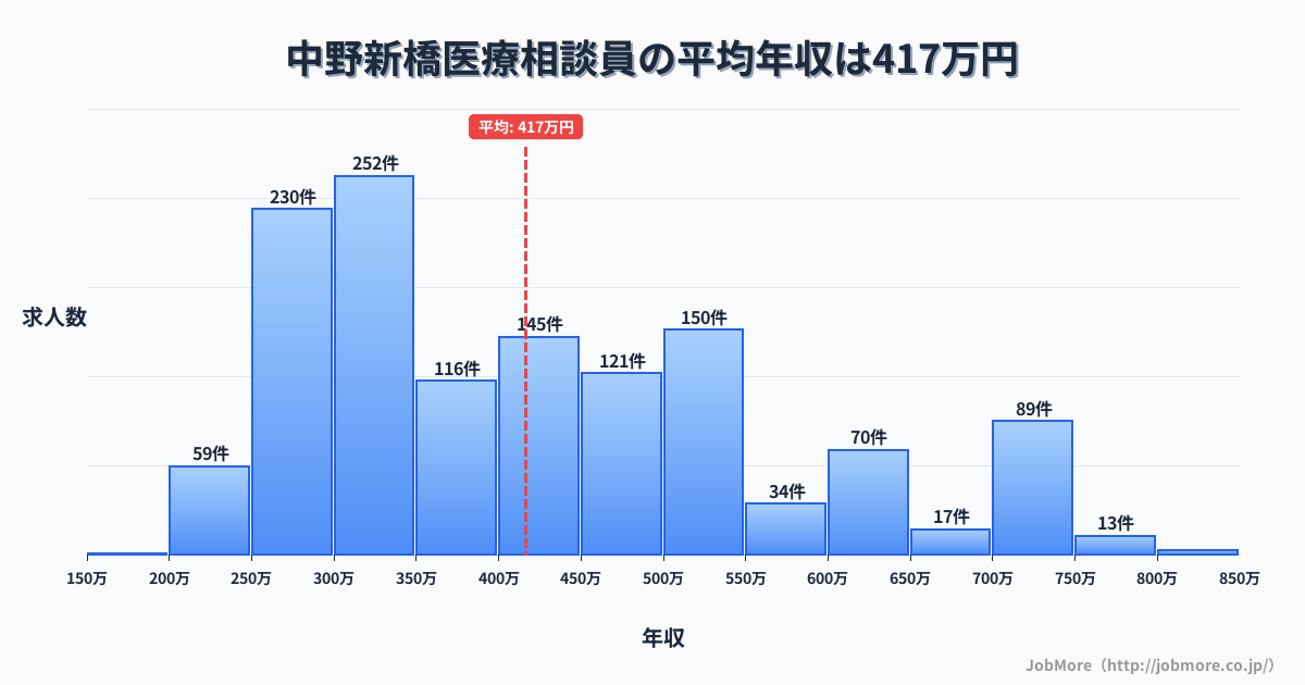 東京都中野区中野新橋駅周辺の医療相談員の平均年収は416万円です。中央値は389万円、最頻値は300万円〜350万円です。