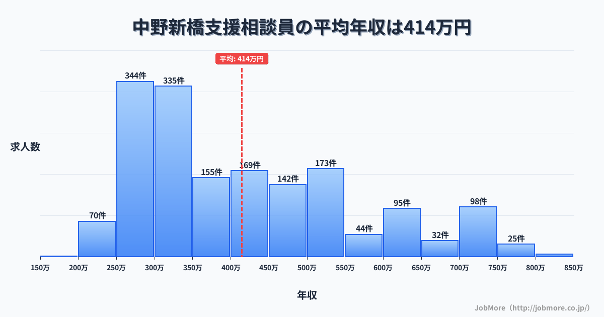 東京都中野区中野新橋駅周辺の支援相談員の平均年収は414万円です。中央値は364万円、最頻値は250万円〜300万円です。