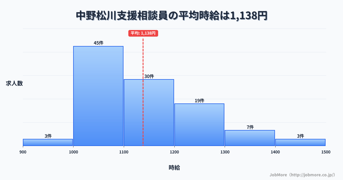 長野県中野市中野松川駅周辺の支援相談員の平均時給は1,140円です。中央値は1,100円、最頻値は1,000円〜1,100円です。