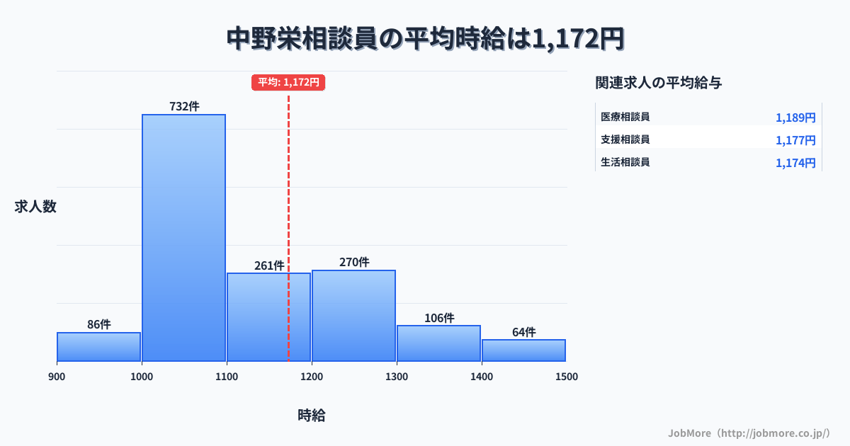 宮城県仙台市中野栄駅周辺の相談員の平均時給は1,172円です。中央値は1,099円、最頻値は1,000円〜1,100円です。