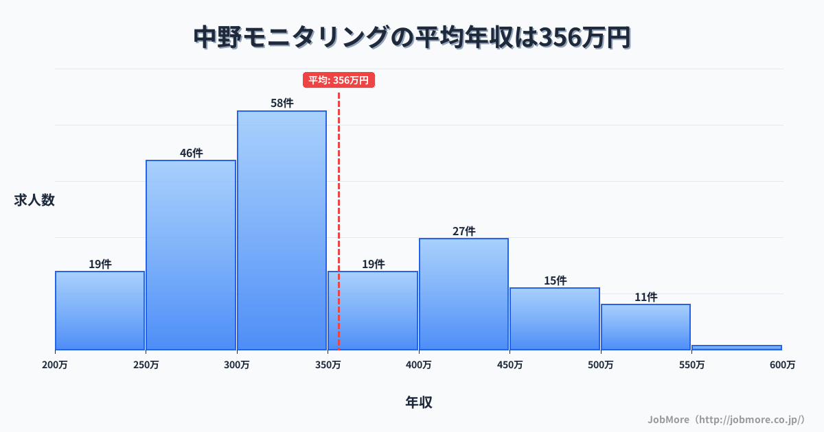 群馬県みどり市中野駅周辺のモニタリングの平均年収は355万円です。中央値は328万円、最頻値は300万円〜350万円です。