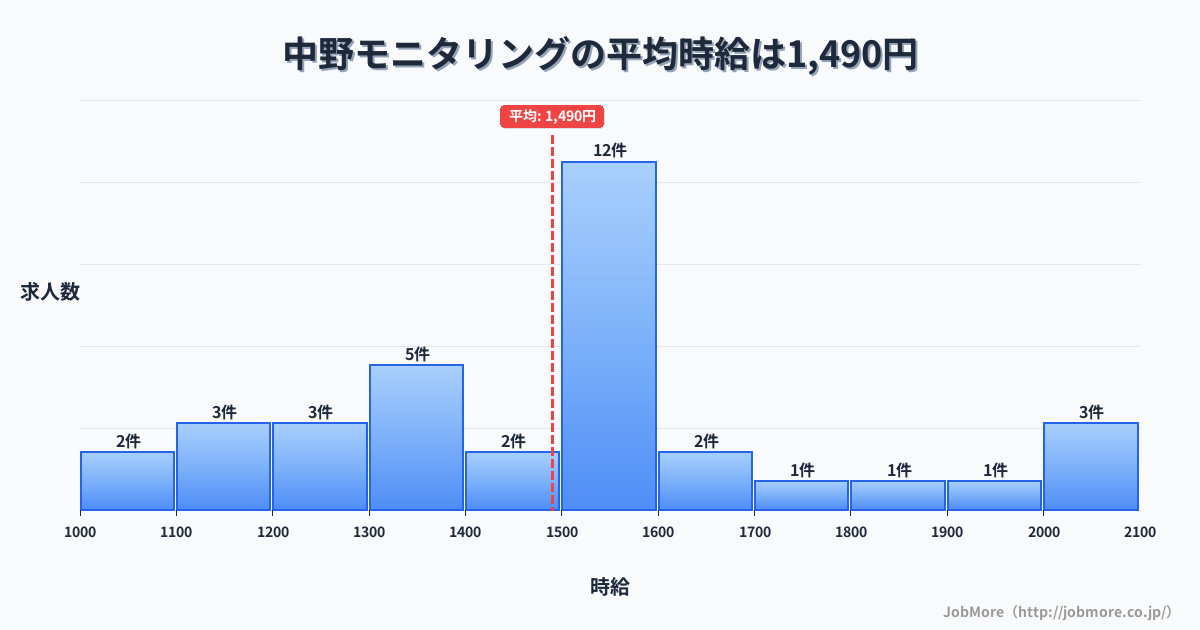 群馬県みどり市中野駅周辺のモニタリングの平均時給は1,490円です。中央値は1,500円、最頻値は1,500円〜1,600円です。