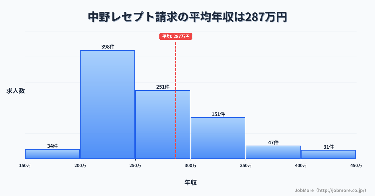 群馬県みどり市中野駅周辺のレセプト請求の平均年収は287万円です。中央値は263万円、最頻値は200万円〜250万円です。