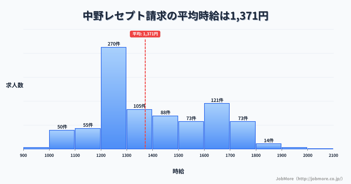 群馬県みどり市中野駅周辺のレセプト請求の平均時給は1,373円です。中央値は1,300円、最頻値は1,200円〜1,300円です。