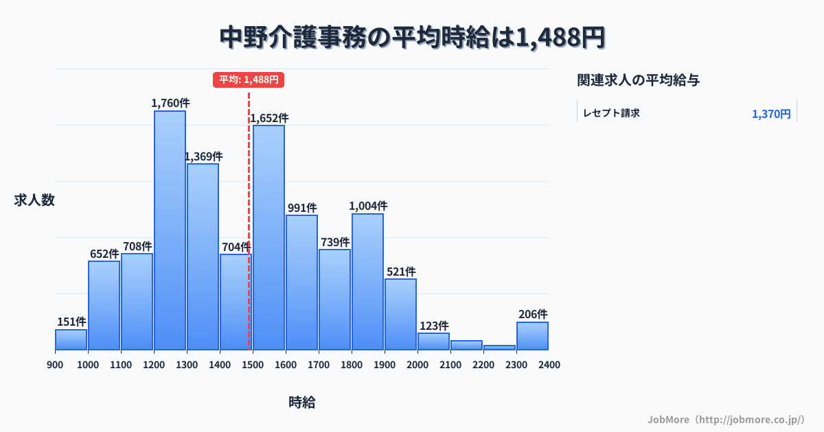 群馬県みどり市中野駅周辺の介護事務の平均時給は1,499円です。中央値は1,499円、最頻値は1,200円〜1,300円です。