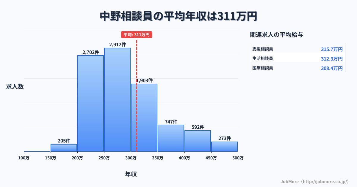 群馬県みどり市中野駅周辺の相談員の平均年収は310万円です。中央値は281万円、最頻値は250万円〜300万円です。