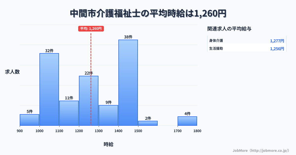 福岡県 中間市内の介護福祉士の平均時給は1,267円です。中央値は1,220円、最頻値は1,400円〜1,500円です。