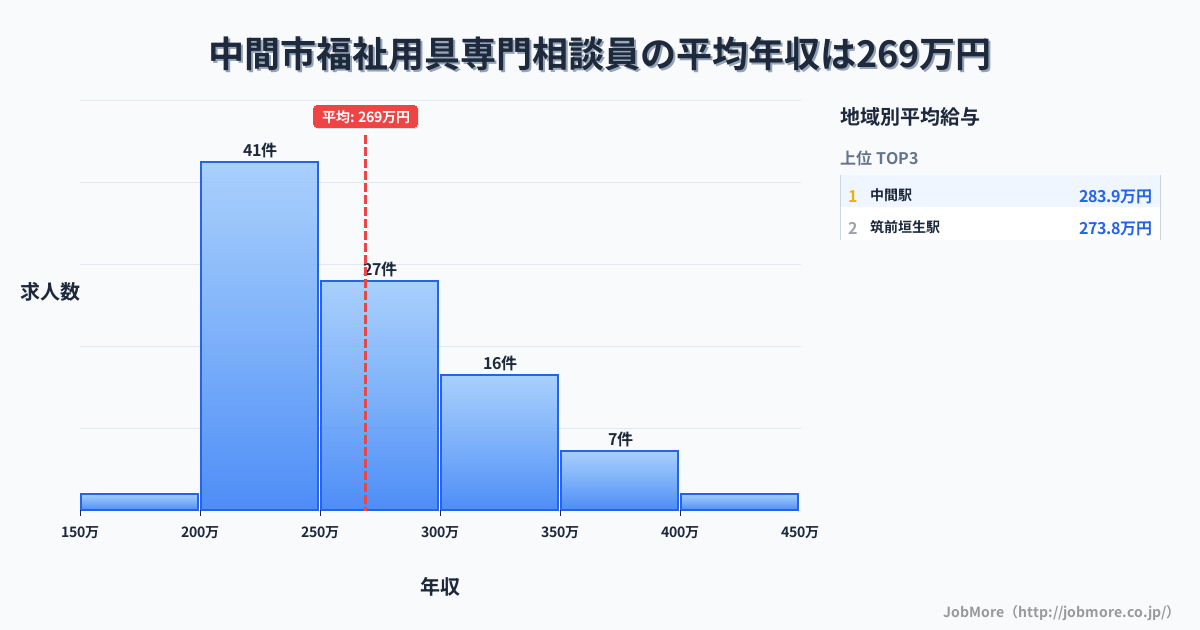 福岡県 中間市内の福祉用具専門相談員の平均年収は269万円です。中央値は254万円、最頻値は200万円〜250万円です。